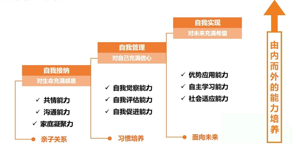 "未来成长阶梯"赋能模型