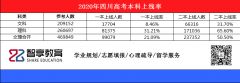 2020四川高考录取情况分析