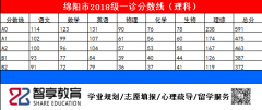 绵阳一诊官方划线公布！一本线文509分理475分