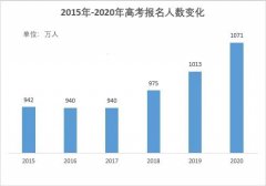 四川高考5万人滑档专科，2021高考，还能更难？