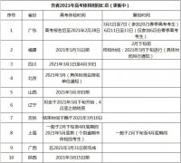 2021年高考体检不及格，这些专业统统不能报！