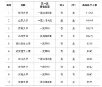 2020年招生人数最多的10所双一流大学出炉，看看