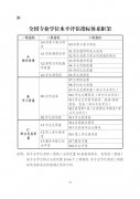 全国专业学位水平评估工作启动！重点评估30个专